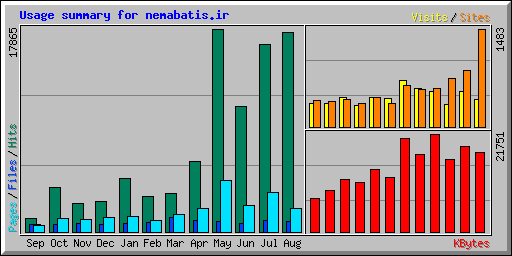 Usage summary for nemabatis.ir